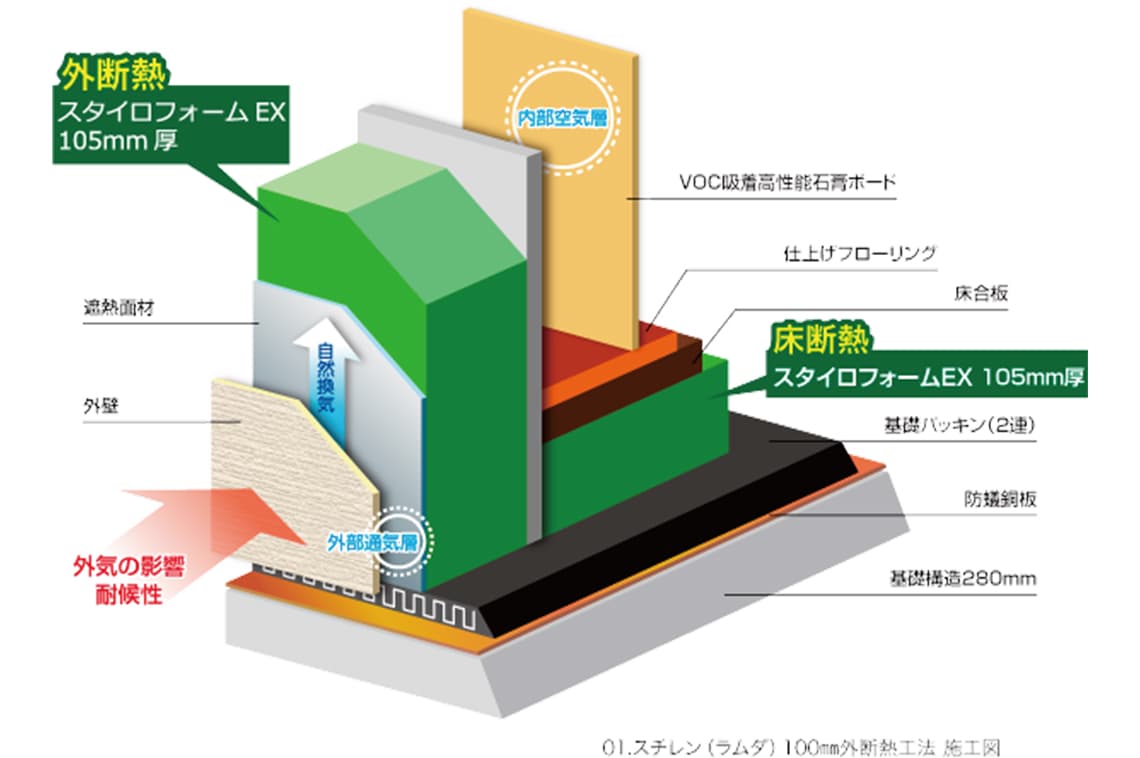 外断熱105㎜厚へのこだわり