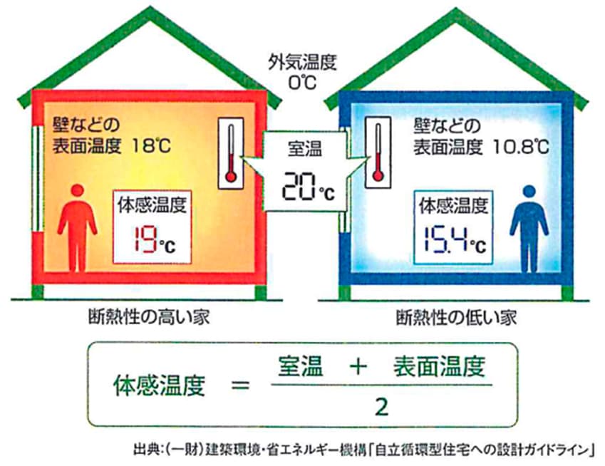 体感温度の向上