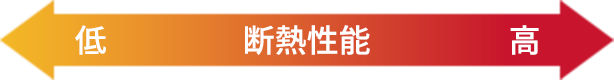 低 断熱性能 高