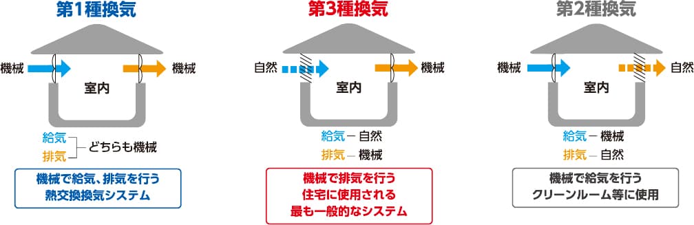 24時間換気システムの方式