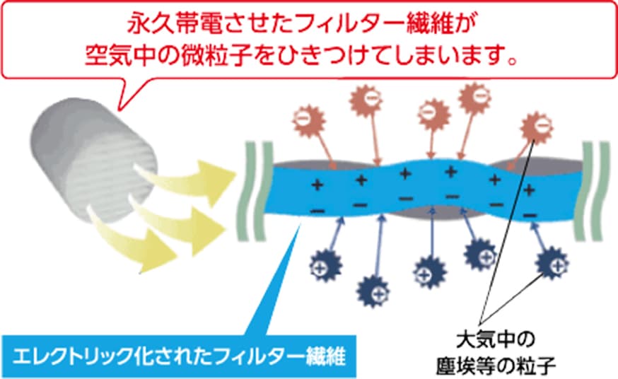 フリマーフィルターが捕じんする仕組み