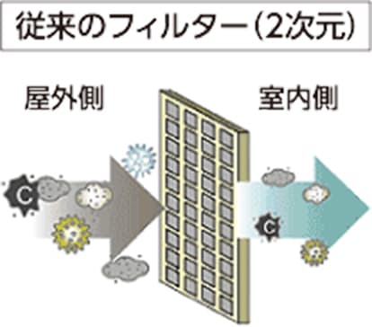 ライフタイムの長さ