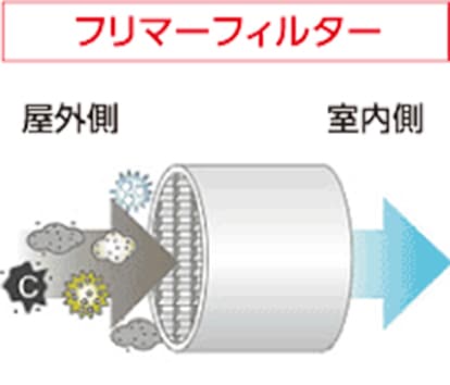 ライフタイムの長さ